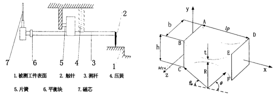 左：测头结构示意图；右：变截面薄片簧结构示意图