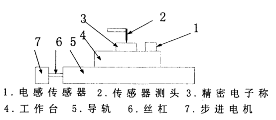 测量力测量装置