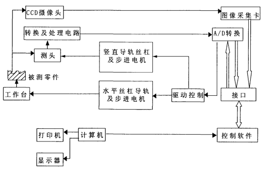 台阶仪系统组成简图