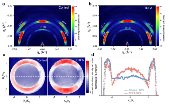 CQW薄膜的晶体学取向与跃迁偶极矩分析：a, b对照薄膜（a）与TDFA薄膜（b）的GIWAXS图像。c CQW薄膜的背焦平面（BFP）图像。d沿BFP图像中虚线位置的p偏振光强度线性扫描结果