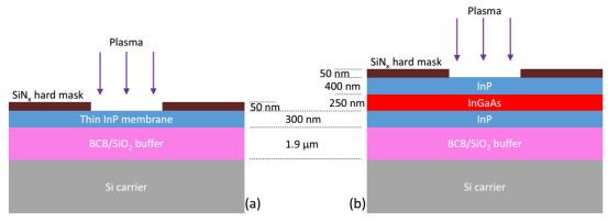 刻蚀实验中使用的样品截面几何结构示意图：(a) 薄膜样品；(b) 厚膜样品