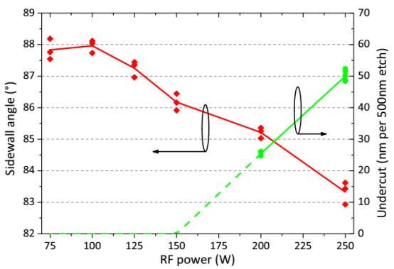 刻蚀测试结构的测量侧壁角度和底切（以每500 nm刻深对应的纳米数表示）随RF功率变化的函数关系图