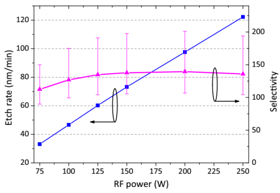 刻蚀测试结构的测量刻蚀速率和选择性随RF功率变化的函数关系图