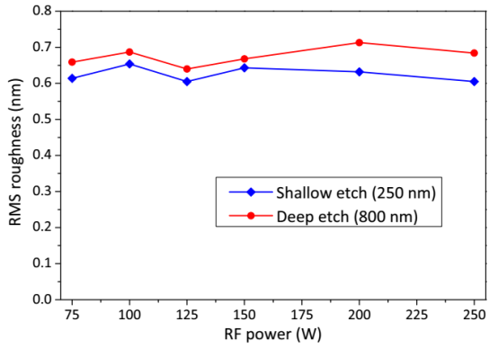 AFM测量的刻蚀测试结构底部表面RMS粗糙度随RF功率变化的函数关系图