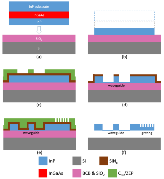 InP膜波导制备工艺流程图：(a) 晶圆键合；(b) 去除InP衬底及InGaAs牺牲层；(c) 第一次电子束光刻定义波导图案；(d) 波导刻蚀；(e) 第二次电子束光刻定义光栅图案；(f) 光栅刻蚀后的最终器件结构