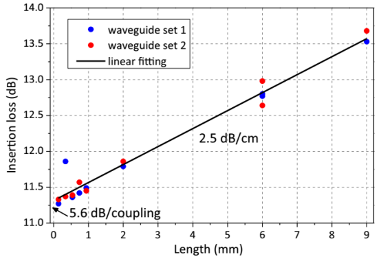 测量的InP膜波导插入损耗（包含传播损耗和光栅耦合损耗）随波导长度变化的函数关系图