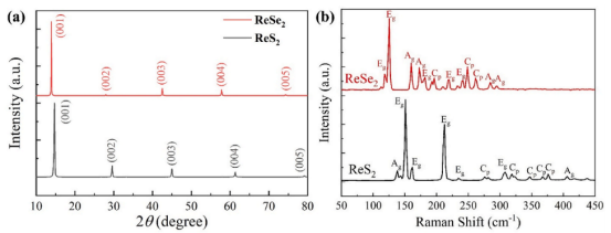 （a）二维ReX₂的XRD扫描谱（b）二维ReX₂的拉曼光谱，标注了振动模式