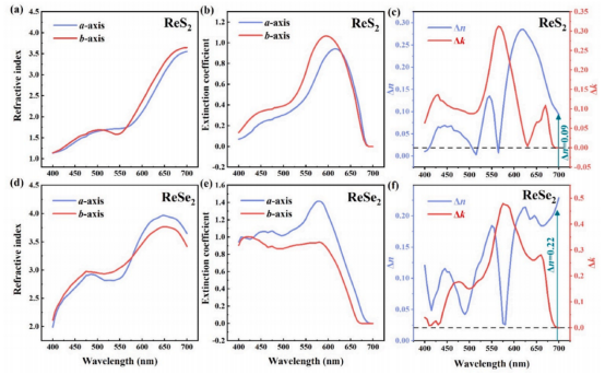二维ReX₂沿不同光轴方向的折射率、消光系数及其双折射与二向色性