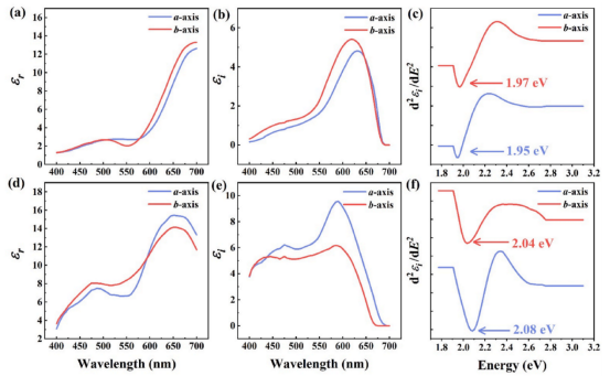 二维ReX₂的介电函数谱及其虚部二阶导数谱