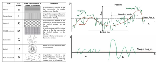 左：常见的纹理方向及对应符号，右上：波纹度与粗糙度的区别示意图，右下：具有不同形貌但相似Ra值的表面轮廓图