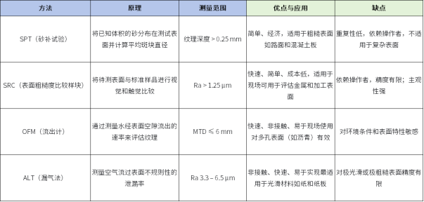 用于现场应用的宏观纹理方法