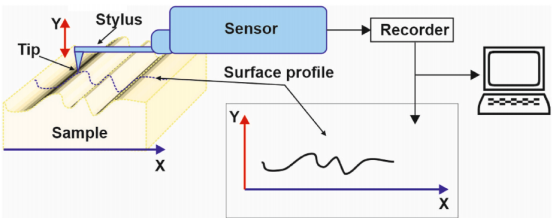 台阶仪工作原理示意图