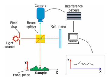 光学轮廓仪工作原理示意图