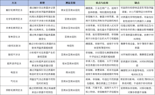 用于工业应用的传统微观几何方法