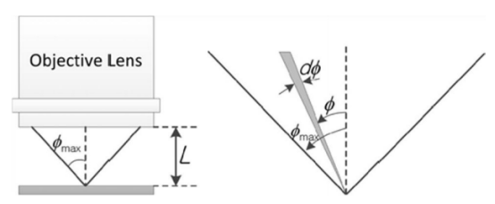 高数值孔径物镜中入射角对理论反射光谱建模的影响示意图