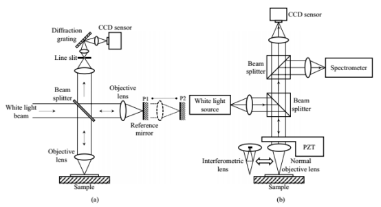 (a) 集反射法与干涉法两种测量模式于一体的光学结构示意图(b) 光谱分辨白光干涉测量法的光学结构示意图