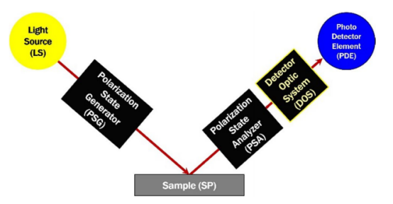 椭偏仪的基本组成元件与光路布局示意图