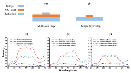 （a）多层膜阶高标准的截面示意图（b）单层膜阶高标准的截面示意图；不同阶高的多层膜与单层膜阶高标准模拟光谱：（c）20 nm；（d）100 nm；（e）500 nm