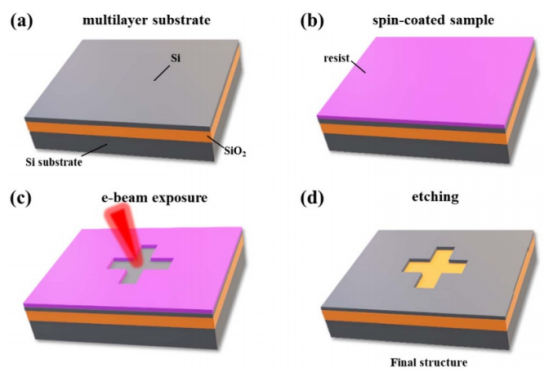 多层膜标准制备工艺流程示意图