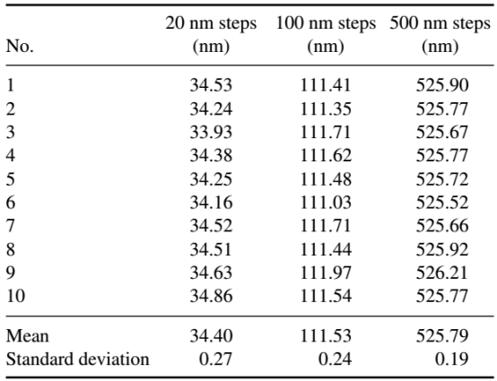 标称20 nm、100 nm与500 nm阶高的实测结果