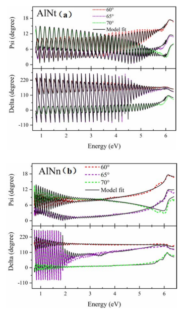 室温时样品（a）AlNt（b）AlNn测试与模型拟合的Ψ(λ)和Δ(λ)光谱