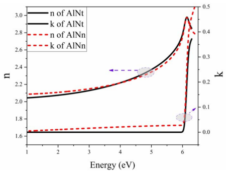 室温下两个样品的拟合光学常数（折射率n和消光系数k）