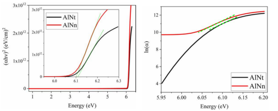 室温下两个AlN样品外延层(αhν)²和ln(α)与光子能量（hν）的关系图