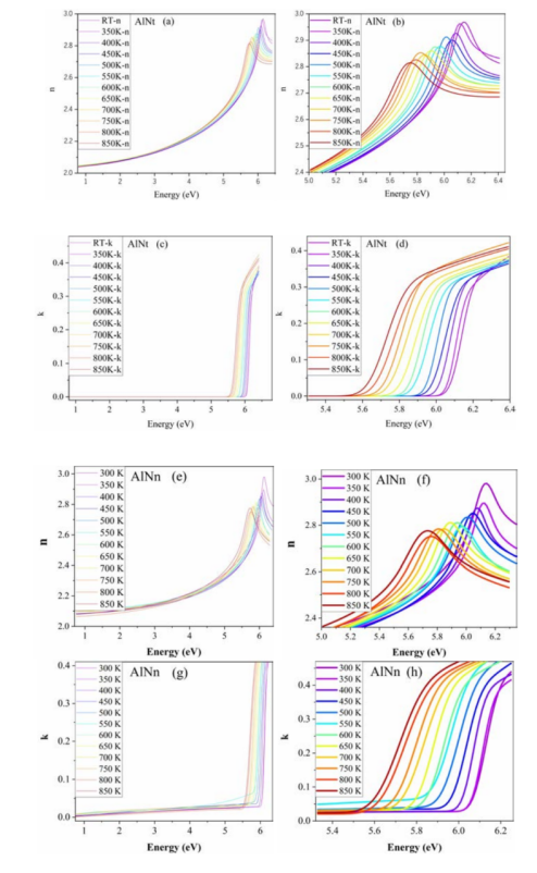 高温变温SE测试数据拟合后得到的n和k