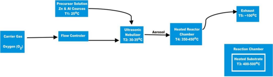 AACVD薄膜沉积示意图