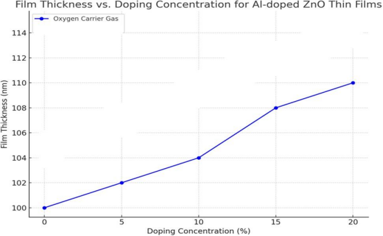 以氧气为载气时，铝掺杂ZnO (AZO) 薄膜的厚度随掺杂浓度的变化