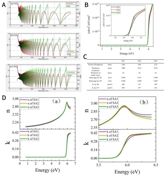 A:室温时，3片m-AlN样品测试（彩色实线）与模型拟合（黑色虚线）的Ψ(λ)和Δ(λ)光谱；B：通过SE测试得到三个m-AlN样品外延层与光子能量的关系图；C：m-AlN样品SE拟合数据分析结果；D：室温下三个样品的拟合光学常数（折射率n和消光系数k）