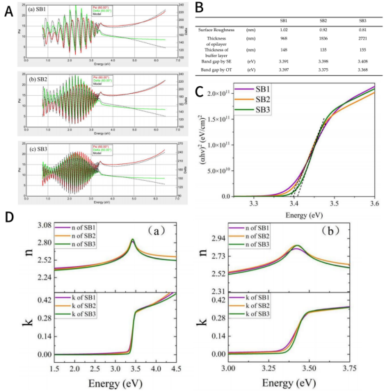 A：室温时，3片m-GaN样品测试（彩色实线）与模型拟合（黑色虚线）的Ψ(λ)和Δ(λ)光谱；B：m-GaN样品E拟合数据分析结果；C：通过SE测试得到三个m-GaN样品外延层与光子能量的关系图；D：室温下三个样品的拟合光学常数（折射率n和消光系数k）