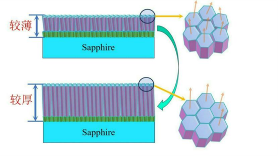 薄膜厚度增加后薄膜晶体质量提升的示意图