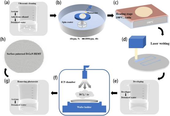 表面图案化D-GaN HEMT的制造工艺流程图（a）超声波清洗（b）旋涂（c）干燥（d）激光直写（e）显影（f）电感耦合等离子体刻蚀（g）去光刻胶（h）刻蚀D-GaN HEMT模型