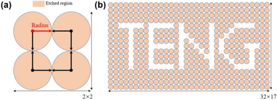 （a）刻蚀切圆的半径。（b）“TENG”微图形设计示意图