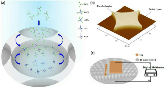 （a）电感耦合等离子体刻蚀工艺的机理示意图（b）刻蚀D-GaN HEMT的AFM三维图像（c）Cu/刻蚀 D-GaN HEMT TENG 测试示意图