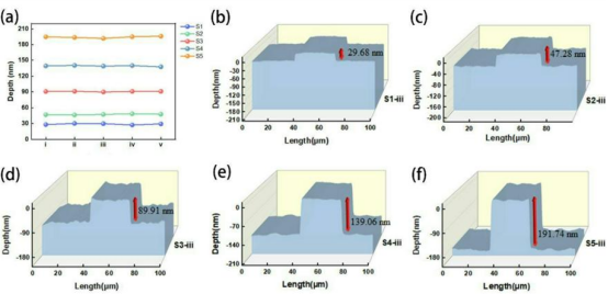 （a）5个测试采样区域不同刻蚀时间的刻蚀深度（b-f）在区域iii中使用ICP刻蚀不同时间下表面图案化D-GaN HEMT的表面轮廓图像