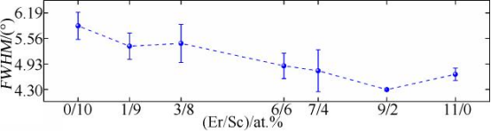 FWHM随Er/Sc比例的变化