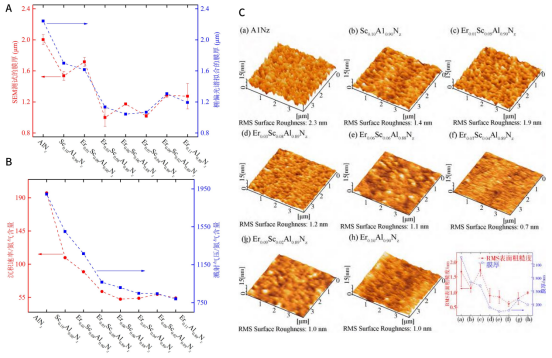A:Nz薄膜的椭偏测试与SEM测试膜厚比较B:薄膜的沉积速率/氮气含量比值与溅射气压/氮气含量比值C:a- h）AFM图i）为膜厚与薄膜粗糙度