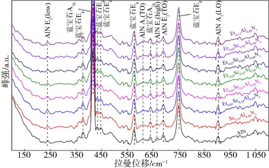 薄膜的拉曼光谱