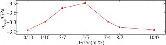 薄膜的应力随Er/Sc比例的变化