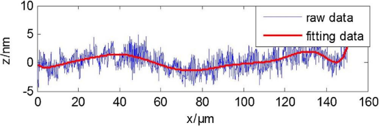 台阶仪测量的扫描轮廓图，显示原始测量数据中存在的低频伪影与高频噪声