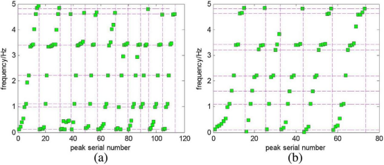 不同环境条件下台阶仪扫描轮廓的功率谱密度峰值频率：（a）真空泵关闭时；（b）真空泵运行时