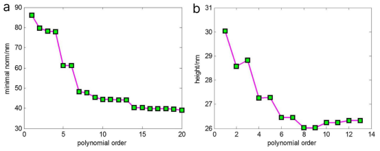 a多项式阶数对最小范数的影响b多项式阶数对台阶高度计算结果的影响 a多项式阶数对最小范数的影响b多项式阶数对台阶高度计算结果的影响