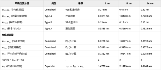 线结构台阶高度的不确定度预算表，列出各不确定度分量及其来源、类型与数值