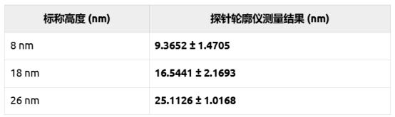 三台阶高度样品的台阶仪测量结果，包括名义高度、测量值及其扩展不确定度（k=2）
