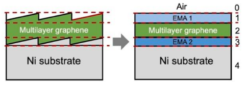 用于SE分析的物理多层MLG/Ni结构（左）与多层光学模型（右）的映射关系