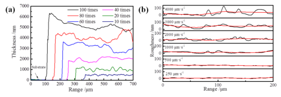(a)不同镀膜循环次数下得到致密导电薄膜的厚度 (b)不同提拉速度下得到致密导电薄膜的粗糙度