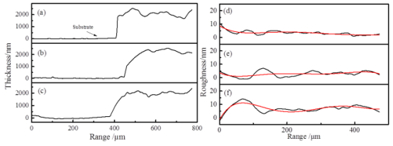 (a)50 W功率下红外烧结 30min (b)200 W功率下红外烧结 30min (c)200 W 功率下红外 烧结 60 min 的银致密导电薄膜的厚度；(d)50 W 功率下红外烧结 30min (e)200 W 功率下红外 烧结 30min (f)200 W 功率下红外烧结 60 min 的导电薄膜的粗糙度