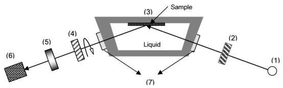 系统的组成元件包括：（1）氘灯和卤素灯光源（2）固定偏振片（3）液槽（4）旋转补偿器（5）检偏器（6）多通道探测器（7）紫外窗口
